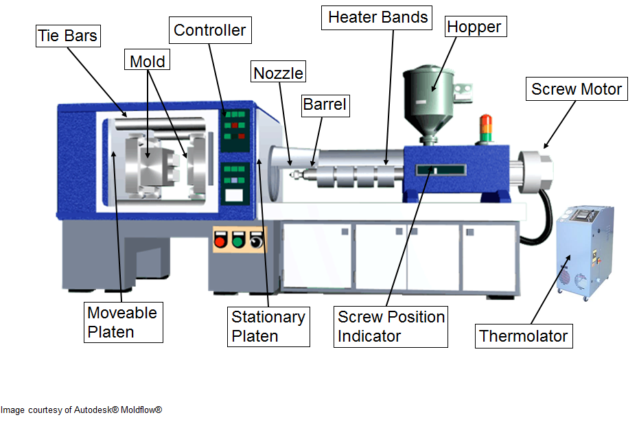 Injection Molding