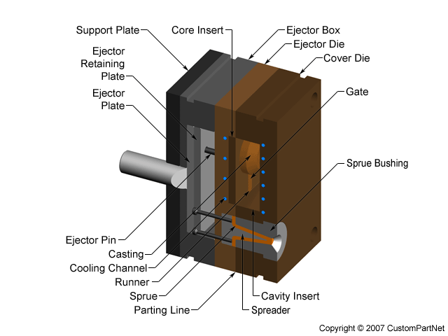 Die Casting